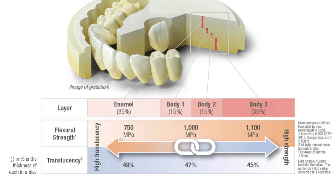 Abb. 3: Mehrschichtige Struktur von KATANA™ Zirconia YML.