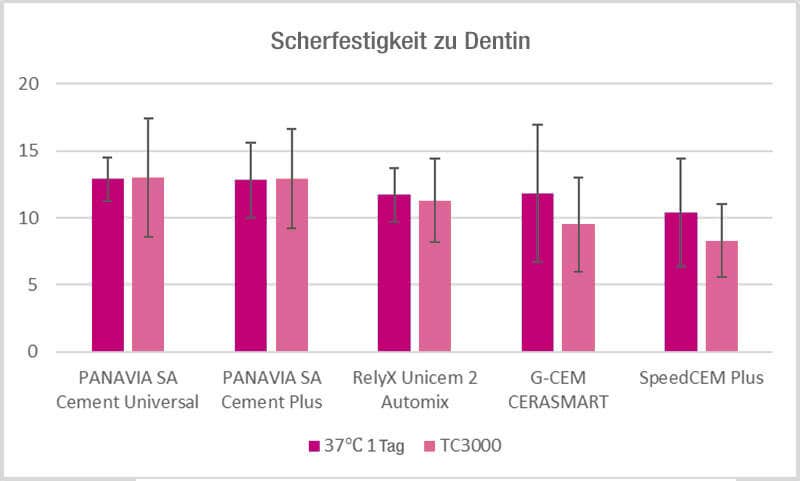 Haftung an Dentin