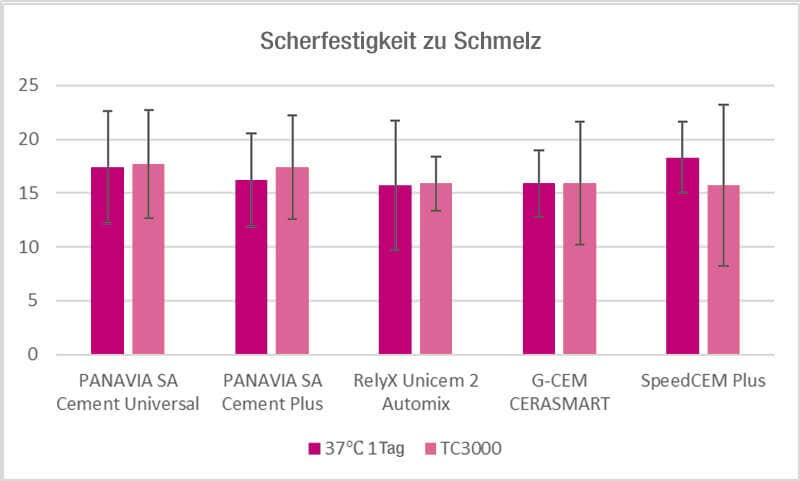 Haftung an Zahnschmelz