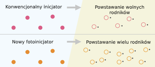 Ryc. 1. Akceleracja polimeryzacji<br>pod wpływem światła