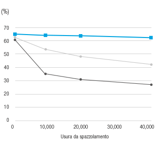 DURATA DELLA LUCENTEZZA