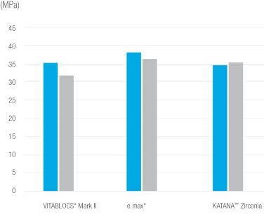 BINDNINGSSTYRKA TILL PROTETISKT MATERIAL