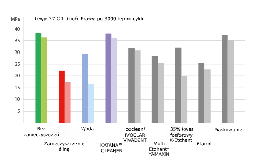 Siły łączenia z KATANA™ Zirconia HT (test wytrzymałości na ścinanie) po oczyszczaniu różnymi metodami