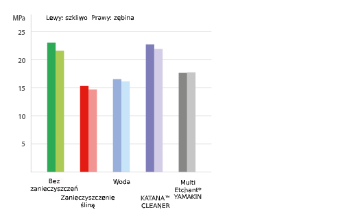 Siły łączenia z wołowym szkliwem i zębiną przy różnych metodach oczyszczania (test wytrzymałości na ścinanie)