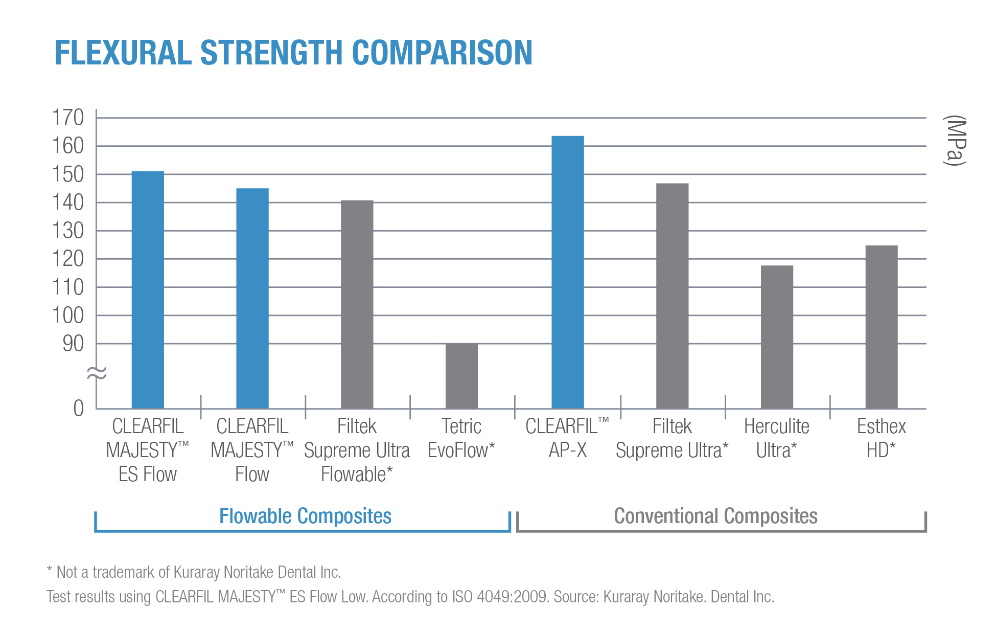 Flexural strength comparison