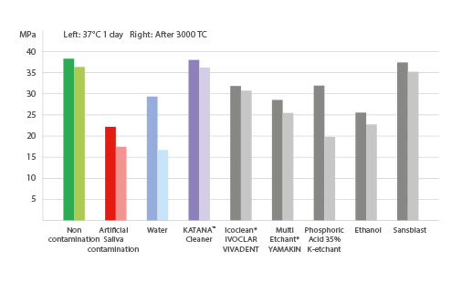 Shear bond strength to KATANA™ Zirconia HT after cleaning with: