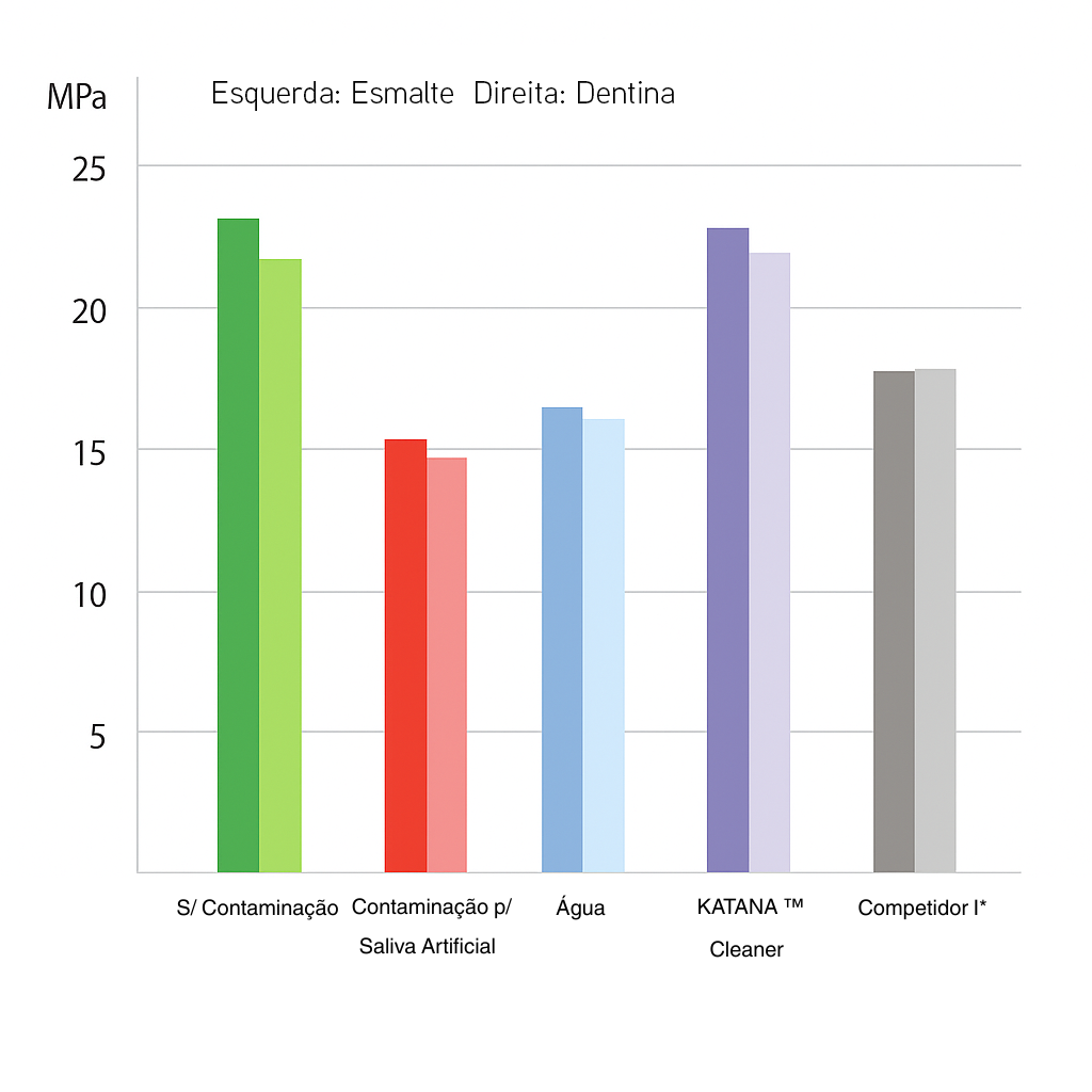 Resistência adesiva ao cisalhamento ao esmalte bovino e à dentina após limpeza com: