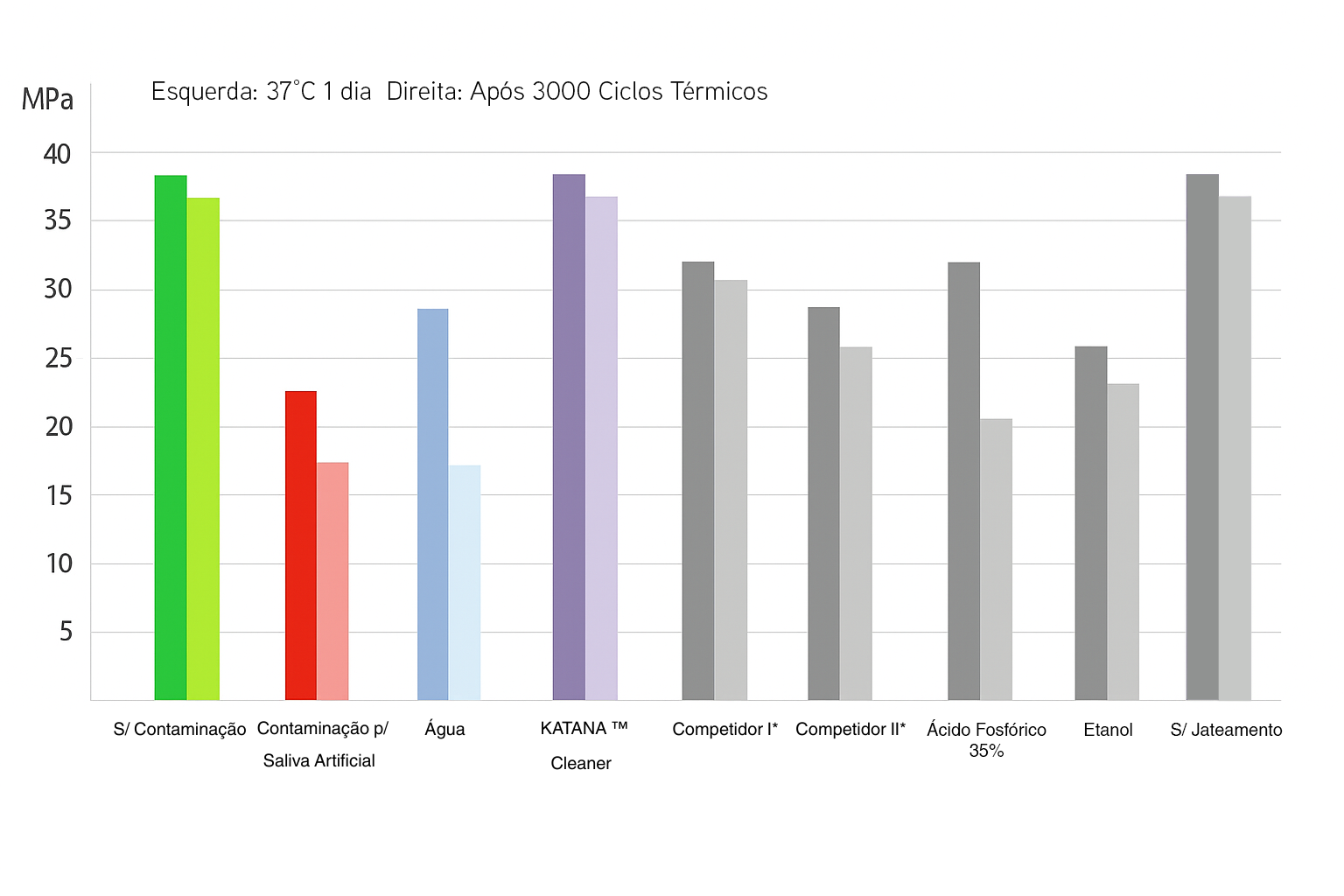 Resistência adesiva ao cisalhamento em KATANA™ Zircónia HT após limpeza com: