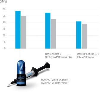 Shear Bond Strength To Human Teeth