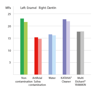 Shear bond strength to bovine enamel and dentine after cleaning with: