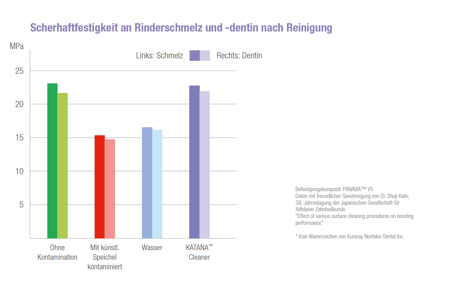 Scherhaftfestigkeit auf Rinderschmelz und Dentin nach dem Reinigen