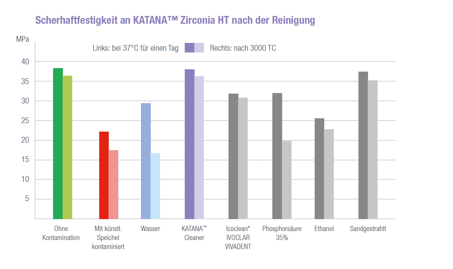 Scherfestigkeit auf KATANA™ Zirkonoxid HT nach Reinigung mit: