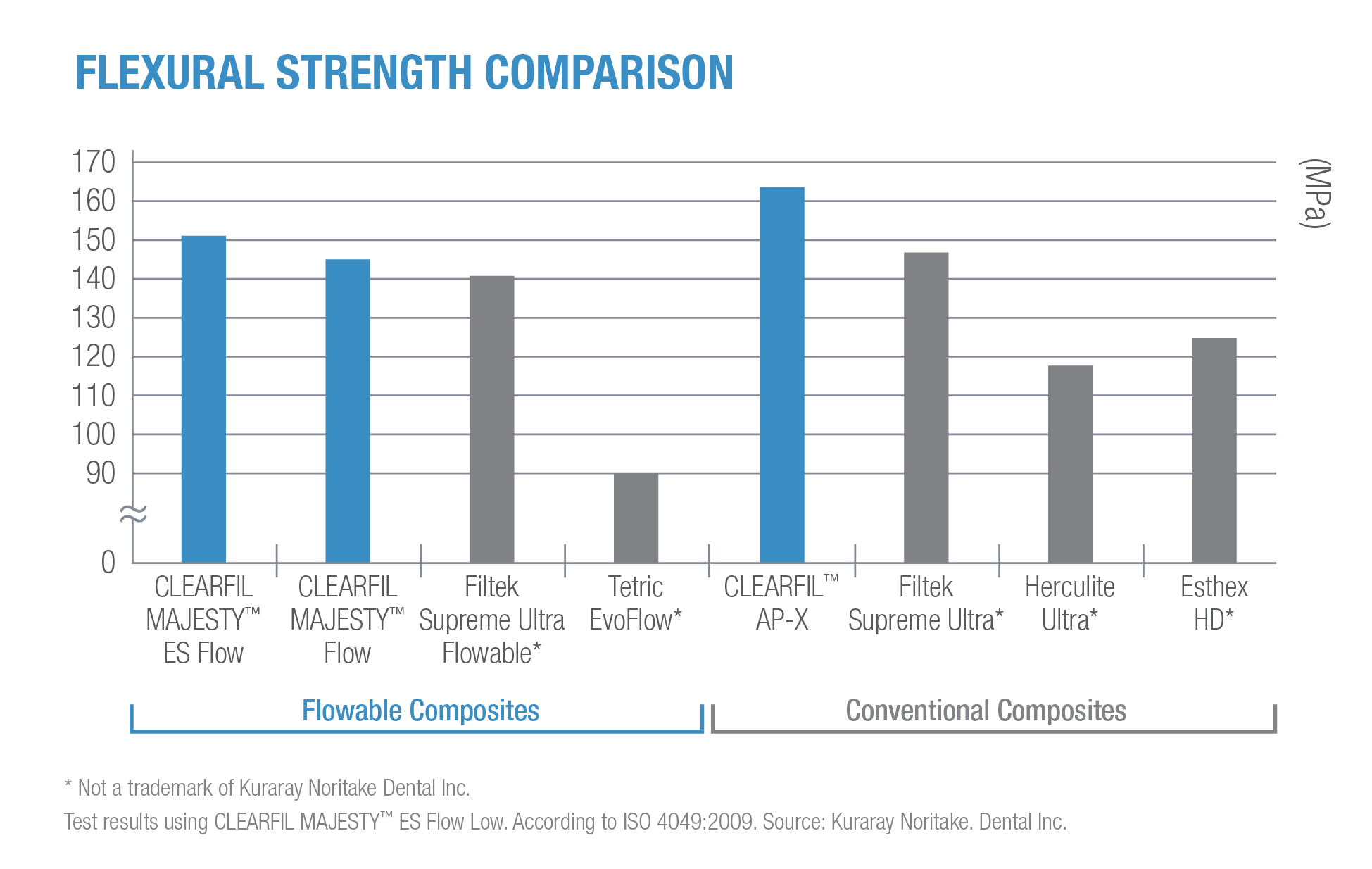 Comparaison de la résistance à la flexion