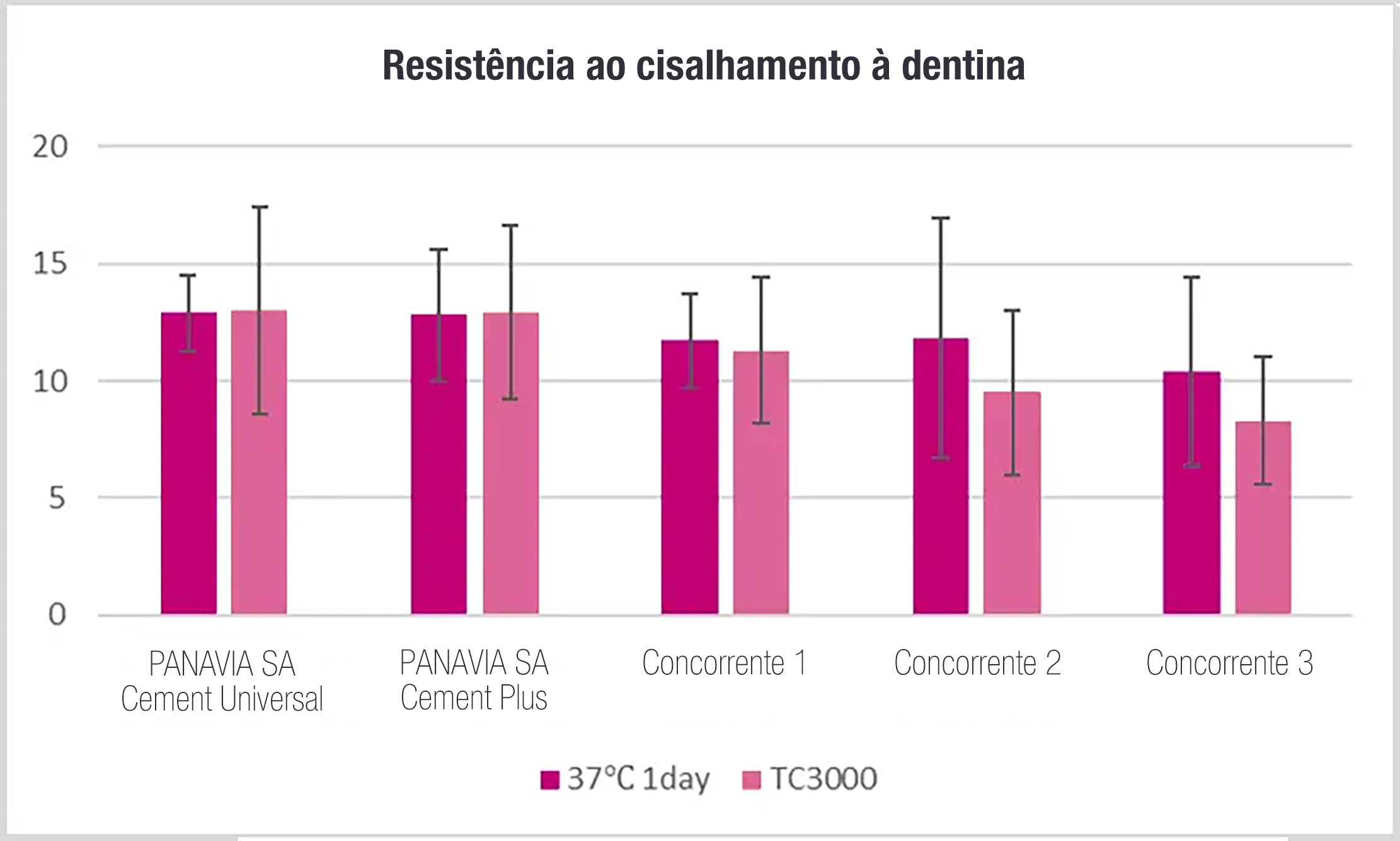 Strength to dentin
