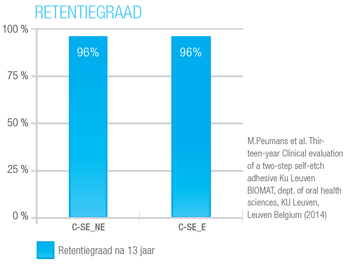 clearfil se bond retentiegraad