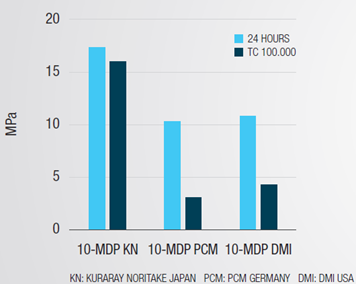 graphique monomère MDP